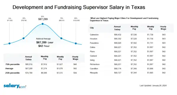 Development and Fundraising Supervisor Salary in Texas