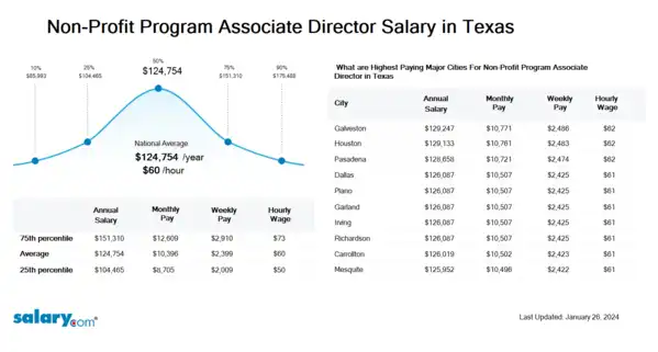 Non-Profit Program Associate Director Salary in Texas