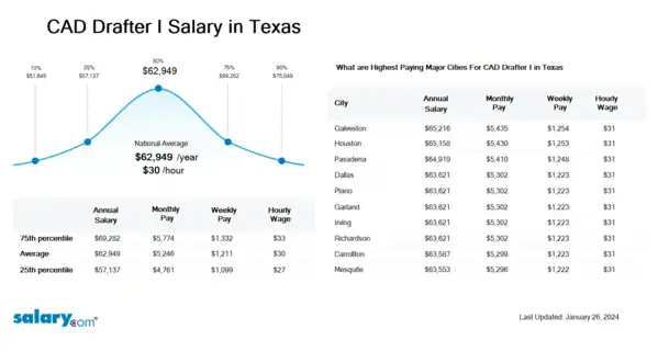 CAD Drafter I Salary in Texas