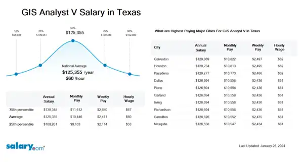 GIS Analyst V Salary in Texas