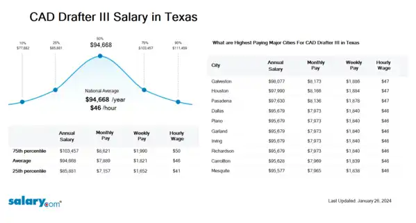 CAD Drafter III Salary in Texas