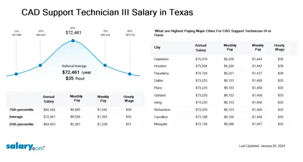 CAD Support Technician III Salary in Texas