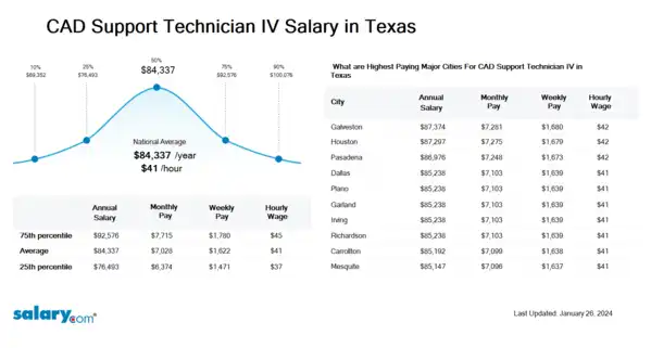 CAD Support Technician IV Salary in Texas