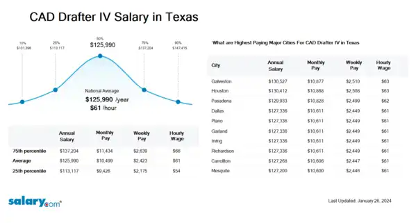 CAD Drafter IV Salary in Texas
