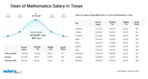 Dean of Mathematics Salary in Texas