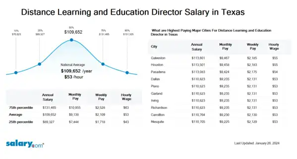 Distance Learning and Education Director Salary in Texas