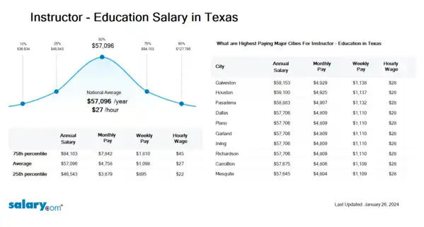 Instructor - Education Salary in Texas