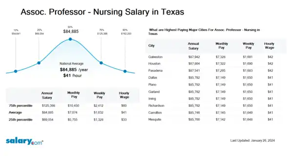 Assoc. Professor - Nursing Salary in Texas