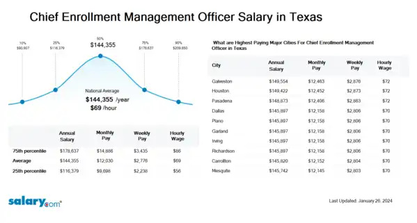 Chief Enrollment Management Officer Salary in Texas