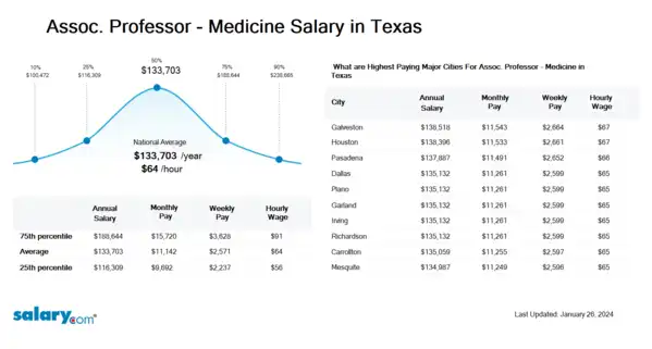 Assoc. Professor - Medicine Salary in Texas