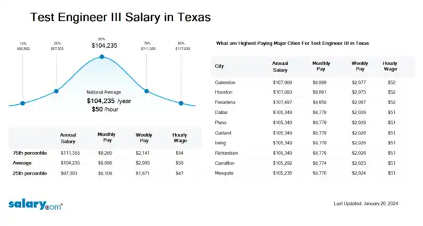Test Engineer III Salary in Texas