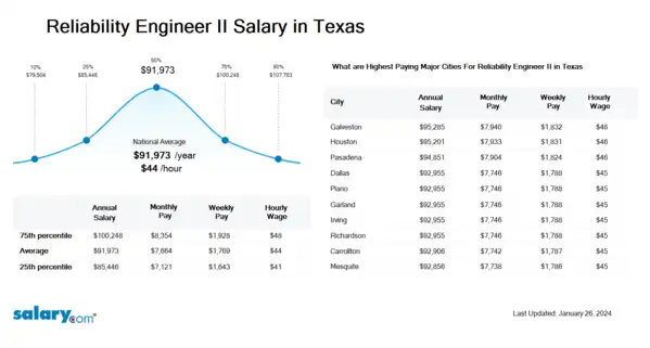 Reliability Engineer II Salary in Texas