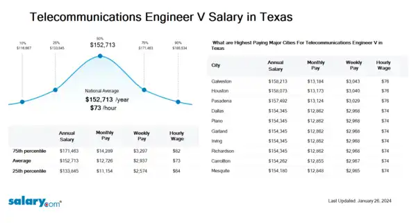 Telecommunications Engineer V Salary in Texas