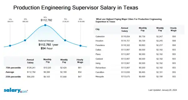 Production Engineering Supervisor Salary in Texas