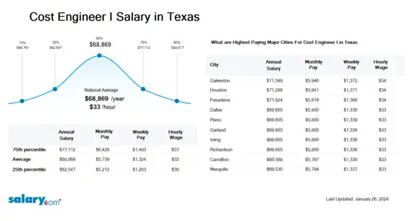 Cost Engineer I Salary in Texas