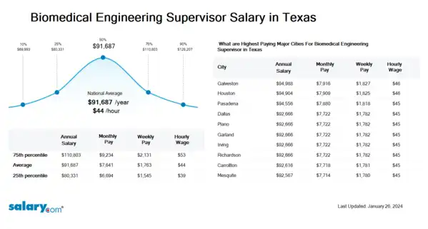 Biomedical Engineering Supervisor Salary in Texas