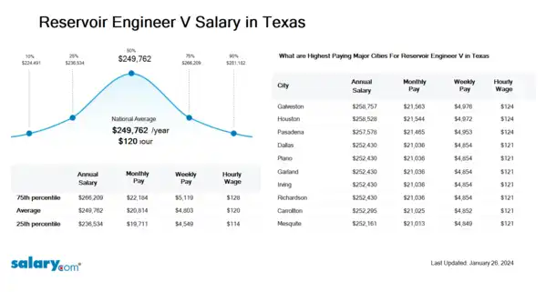 Reservoir Engineer V Salary in Texas