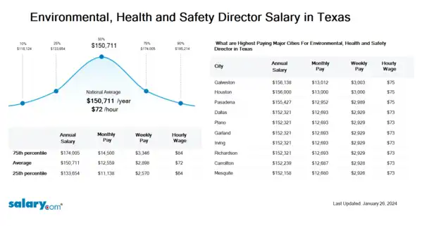 Environmental, Health and Safety Director Salary in Texas