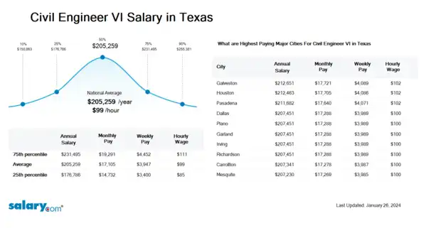 Civil Engineer VI Salary in Texas