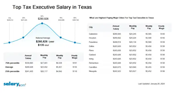 Top Tax Executive Salary in Texas