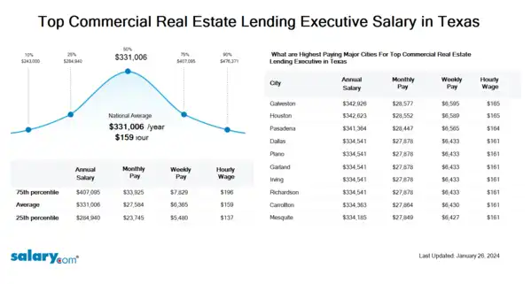 Top Commercial Real Estate Lending Executive Salary in Texas