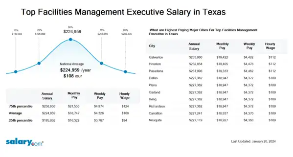 Top Facilities Management Executive Salary in Texas