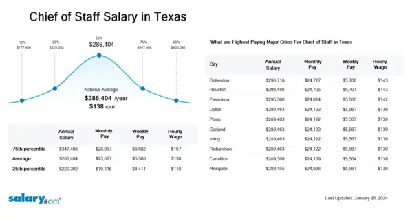 Chief of Staff Salary in Texas