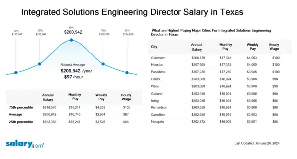 Integrated Solutions Engineering Director Salary in Texas