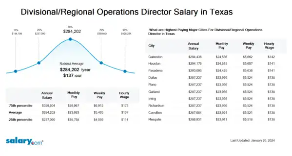 Divisional/Regional Operations Director Salary in Texas