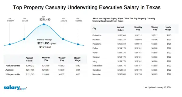 Top Property Casualty Underwriting Executive Salary in Texas