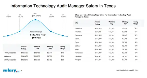 Information Technology Audit Manager Salary in Texas