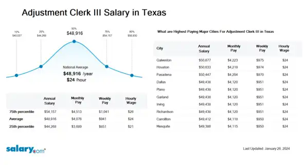 Adjustment Clerk III Salary in Texas