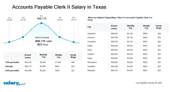 Accounts Payable Clerk II Salary in Texas