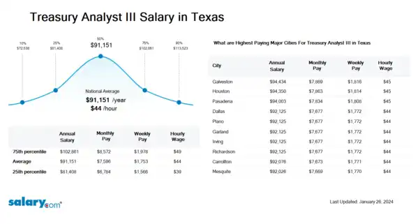 Treasury Analyst III Salary in Texas
