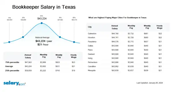 Bookkeeper Salary in Texas