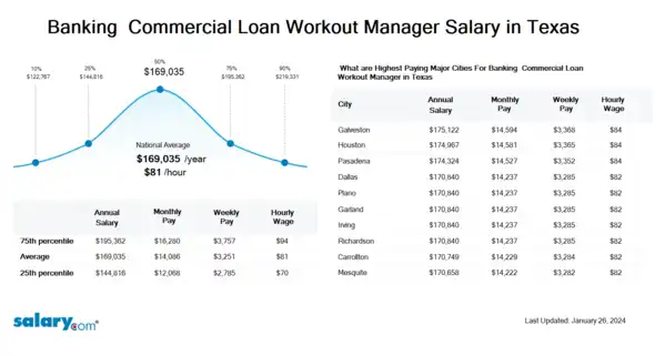 Banking & Commercial Loan Workout Manager Salary in Texas