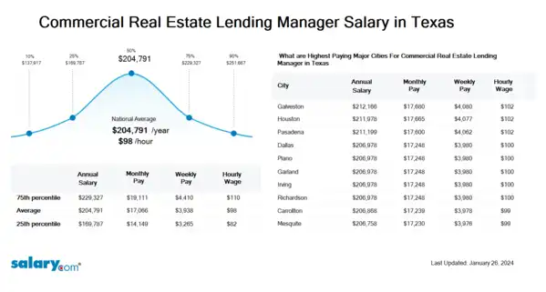 Commercial Real Estate Lending Manager Salary in Texas