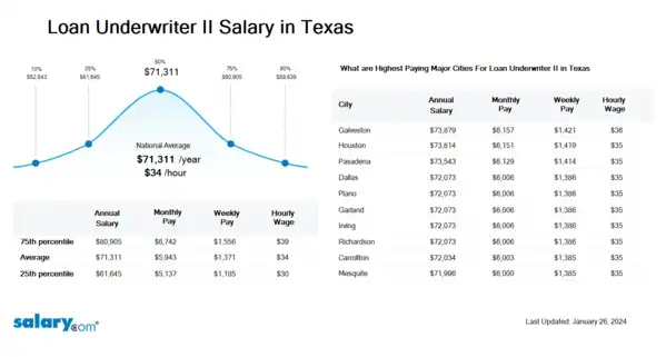 Loan Underwriter II Salary in Texas