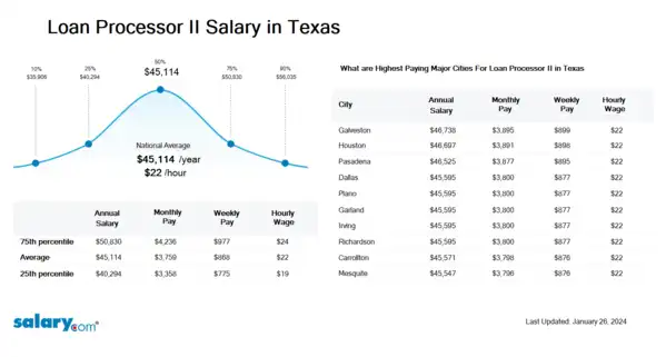 Loan Processor II Salary in Texas