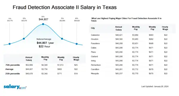 Fraud Detection Associate II Salary in Texas