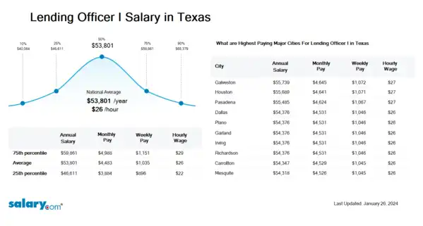 Lending Officer I Salary in Texas