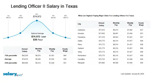 Lending Officer II Salary in Texas
