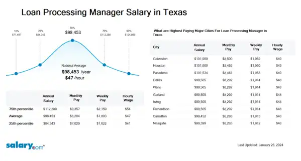 Loan Processing Manager Salary in Texas