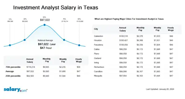 Investment Analyst Salary in Texas