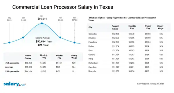 Commercial Loan Processor Salary in Texas