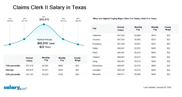 Claims Clerk II Salary in Texas
