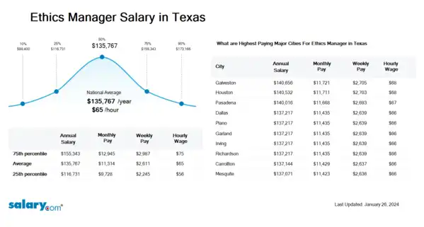 Ethics Manager Salary in Texas