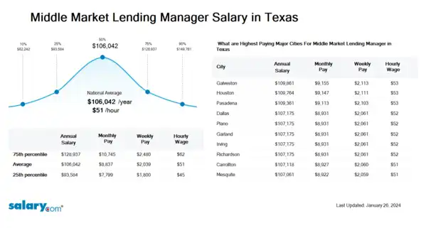 Middle Market Lending Manager Salary in Texas