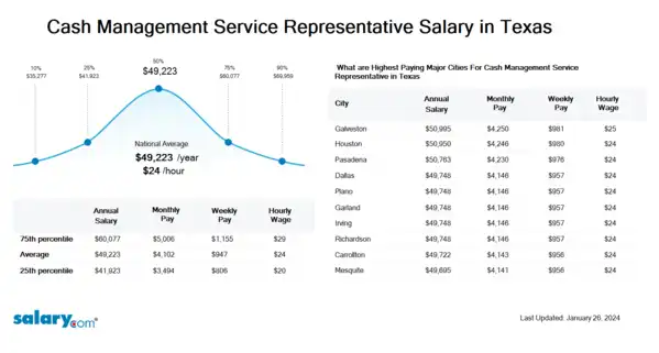 Cash Management Service Representative Salary in Texas