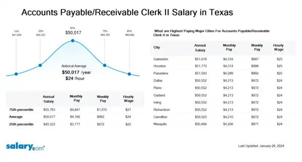 Accounts Payable/Receivable Clerk II Salary in Texas